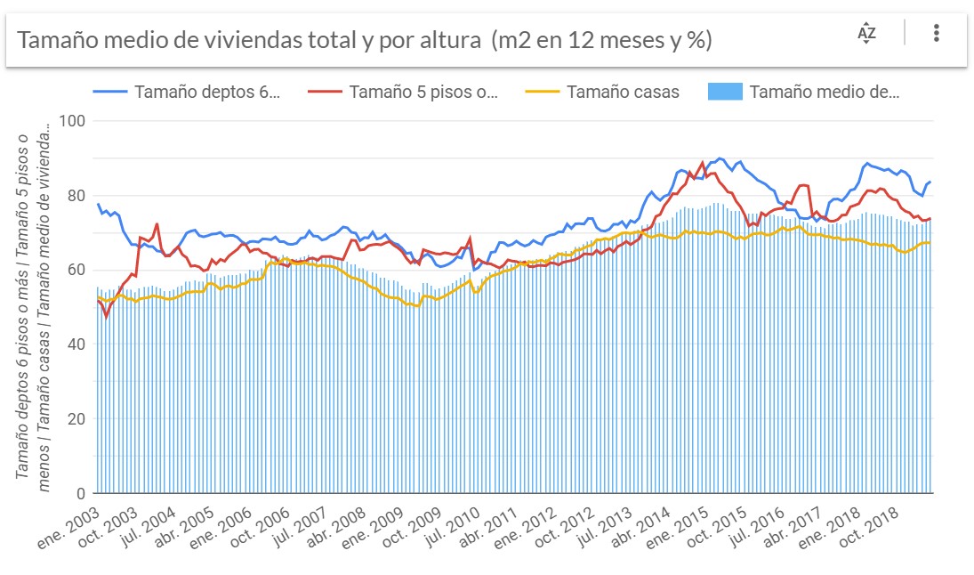 Tamano-medio-de-viviendas-por-altura-y-total-1