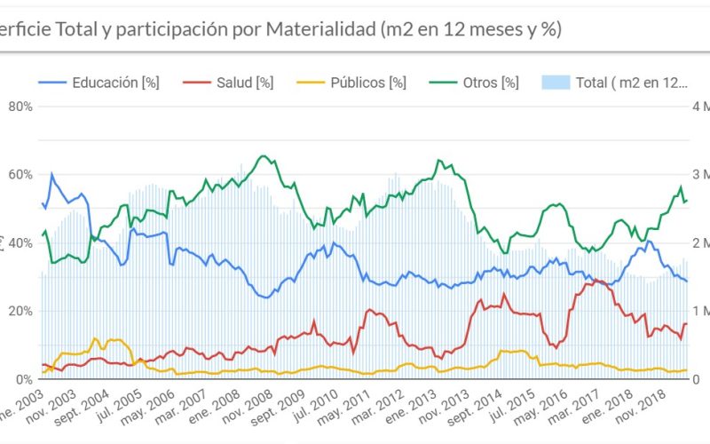 Destino – Servicios, Superficie total y participación