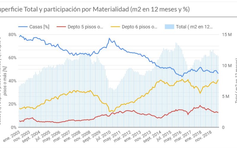 Vivienda – Altura